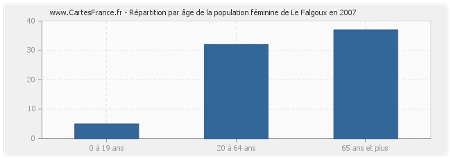 Répartition par âge de la population féminine de Le Falgoux en 2007